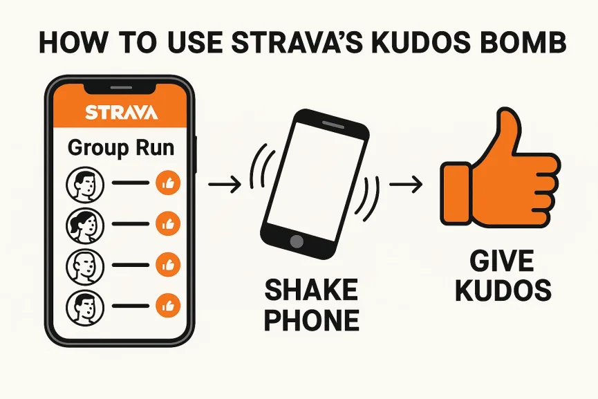 Illustration of a smartphone showing how to activate the Kudos Bomb feature in Strava by shaking the device